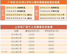 粤a牌照月涨一万 广州车牌成了最新理财产品